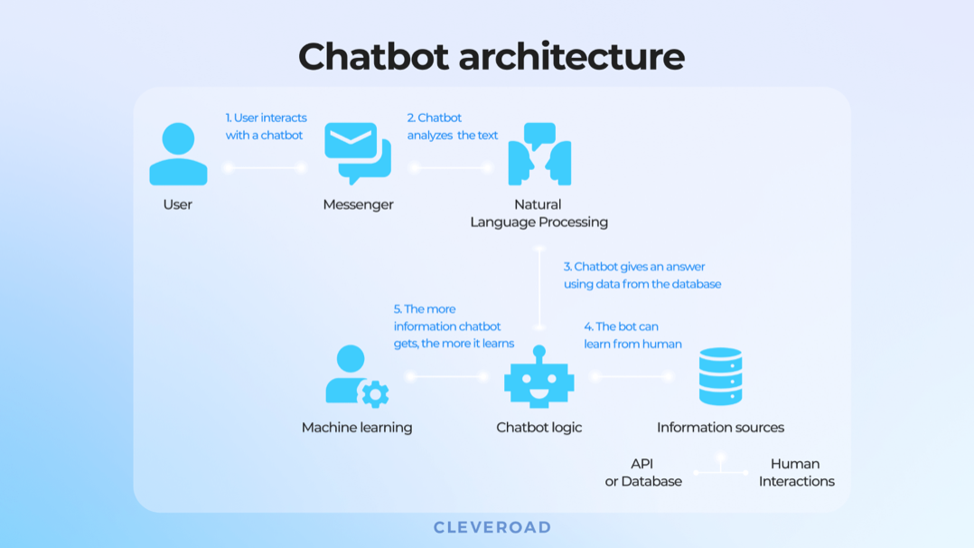 Chatbot Architecture