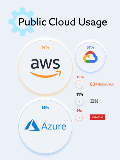 Cloud alliance