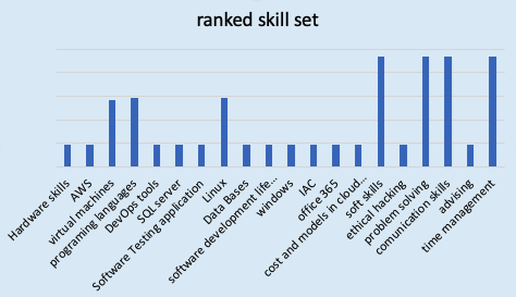 common future skills