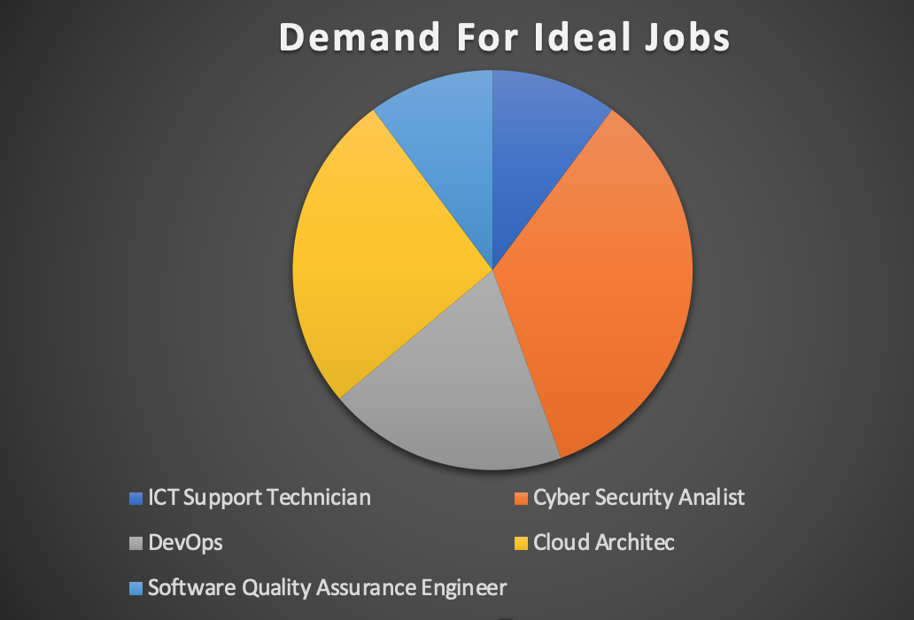 team's ideal jobs in demand