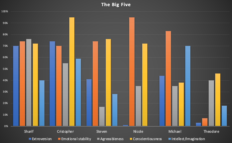 team big five